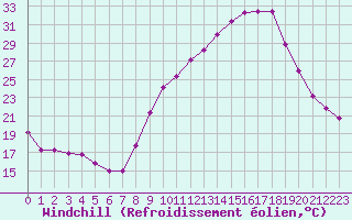 Courbe du refroidissement olien pour Grenoble/St-Etienne-St-Geoirs (38)