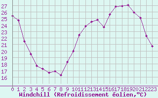 Courbe du refroidissement olien pour Avila - La Colilla (Esp)