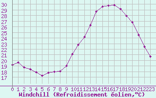Courbe du refroidissement olien pour Grandfresnoy (60)