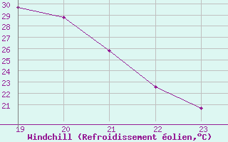 Courbe du refroidissement olien pour Lhospitalet (46)