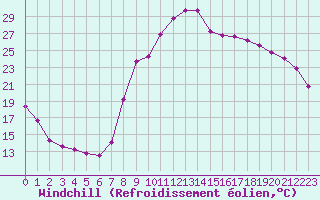 Courbe du refroidissement olien pour Salon-de-Provence (13)