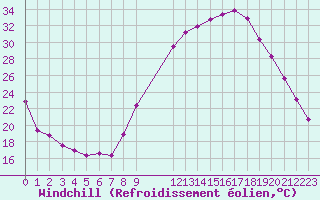 Courbe du refroidissement olien pour Pertuis - Le Farigoulier (84)
