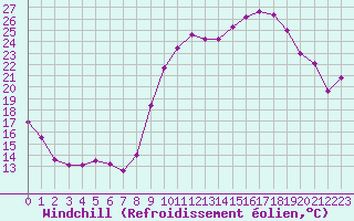 Courbe du refroidissement olien pour Hyres (83)