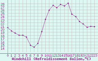 Courbe du refroidissement olien pour Cazaux (33)