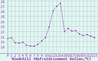 Courbe du refroidissement olien pour Biarritz (64)