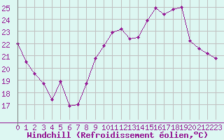 Courbe du refroidissement olien pour Saint-Girons (09)