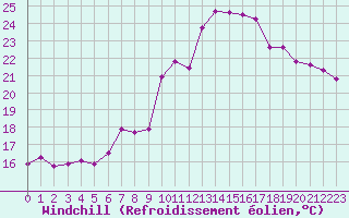 Courbe du refroidissement olien pour Thoiras (30)