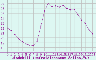 Courbe du refroidissement olien pour Cannes (06)