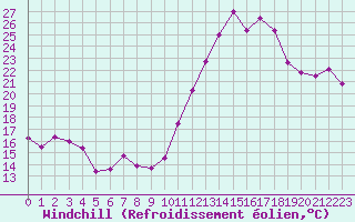 Courbe du refroidissement olien pour Biscarrosse (40)