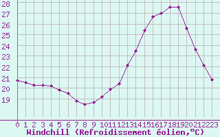 Courbe du refroidissement olien pour Samatan (32)