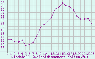 Courbe du refroidissement olien pour Portalegre