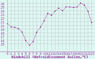 Courbe du refroidissement olien pour Biarritz (64)