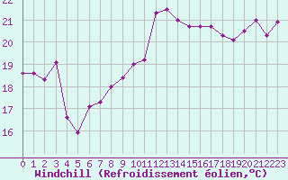 Courbe du refroidissement olien pour Leucate (11)