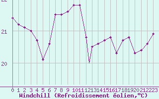 Courbe du refroidissement olien pour Gibraltar (UK)