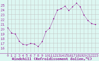 Courbe du refroidissement olien pour Ruffiac (47)