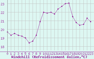 Courbe du refroidissement olien pour Cap Corse (2B)