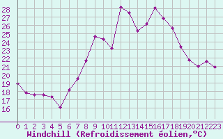 Courbe du refroidissement olien pour Talarn