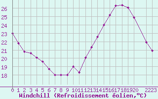 Courbe du refroidissement olien pour Castres-Nord (81)