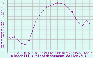 Courbe du refroidissement olien pour Feldkirch