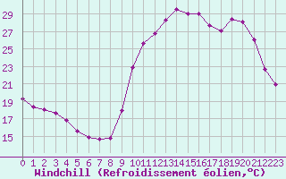 Courbe du refroidissement olien pour Saint-Nazaire-d