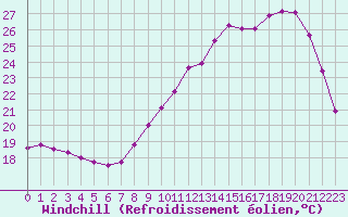 Courbe du refroidissement olien pour Saint-Dizier (52)