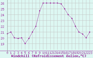 Courbe du refroidissement olien pour Bejaia