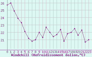 Courbe du refroidissement olien pour Dunkerque (59)