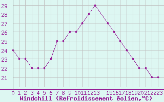 Courbe du refroidissement olien pour Sharm El Sheikhintl