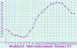 Courbe du refroidissement olien pour Mont-Saint-Vincent (71)