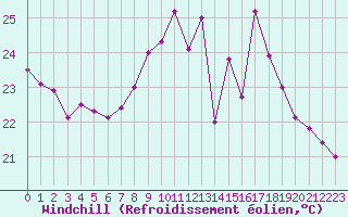 Courbe du refroidissement olien pour Ile du Levant (83)