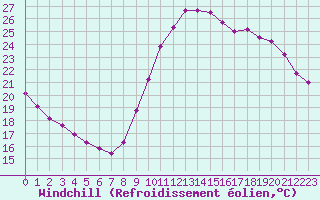 Courbe du refroidissement olien pour Gurande (44)
