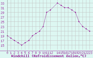 Courbe du refroidissement olien pour St Catherine