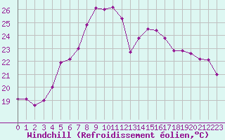 Courbe du refroidissement olien pour Vilsandi