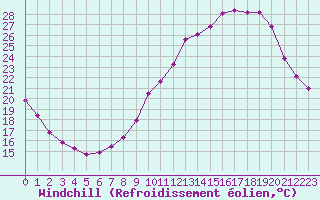 Courbe du refroidissement olien pour Ble / Mulhouse (68)