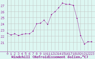 Courbe du refroidissement olien pour Ile du Levant (83)