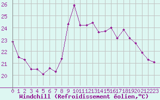 Courbe du refroidissement olien pour Leucate (11)