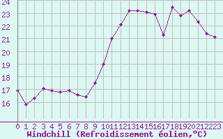 Courbe du refroidissement olien pour Dinard (35)
