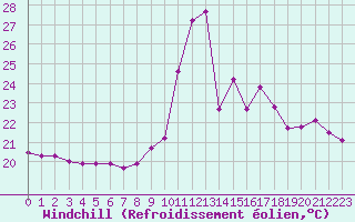 Courbe du refroidissement olien pour Pointe de Socoa (64)