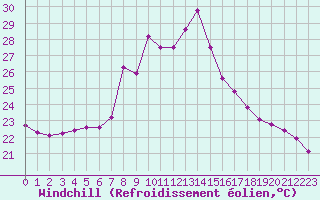 Courbe du refroidissement olien pour Olands Norra Udde
