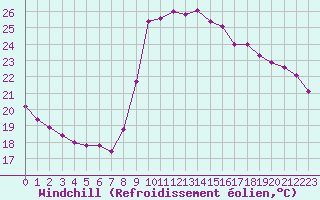 Courbe du refroidissement olien pour Cannes (06)