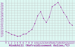 Courbe du refroidissement olien pour Saint-Jean-de-Vedas (34)