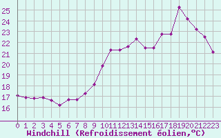 Courbe du refroidissement olien pour Ste (34)