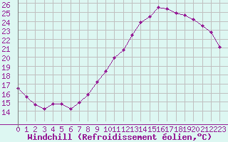 Courbe du refroidissement olien pour Bourges (18)