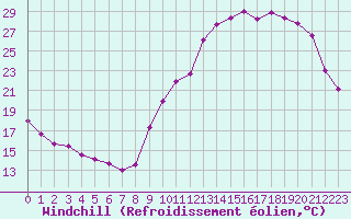 Courbe du refroidissement olien pour Dax (40)