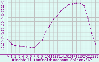 Courbe du refroidissement olien pour Montret (71)