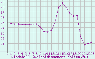Courbe du refroidissement olien pour Luc-sur-Orbieu (11)