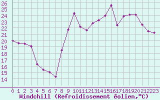 Courbe du refroidissement olien pour Hyres (83)