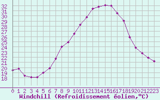 Courbe du refroidissement olien pour Wien Unterlaa