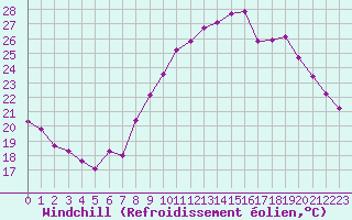 Courbe du refroidissement olien pour Pomrols (34)