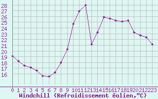 Courbe du refroidissement olien pour Montalbn